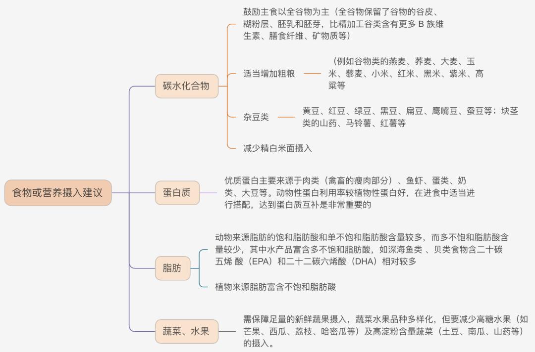 食物或营养摄入建议.jpg