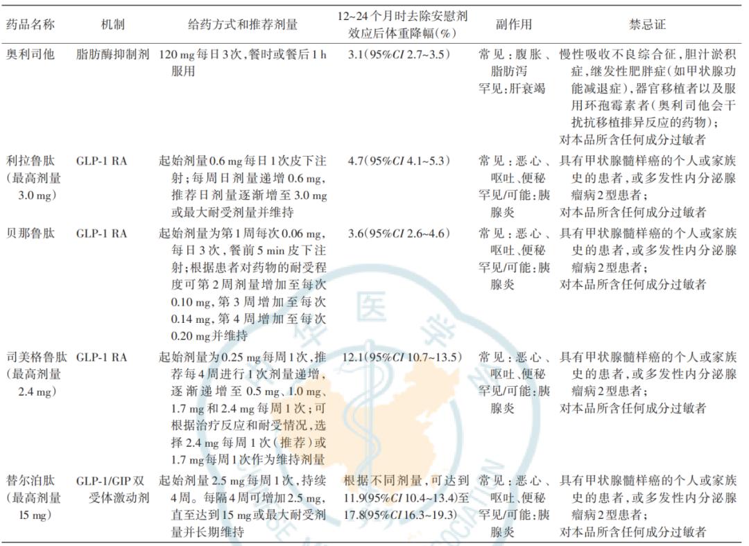 国内常用减重药物使用一览表.jpg