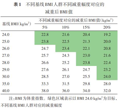 不同基线BIM人群不同减重幅度对应.jpg